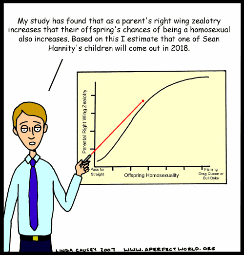 Offspring homosexuality graphed against parental right wing zealotry