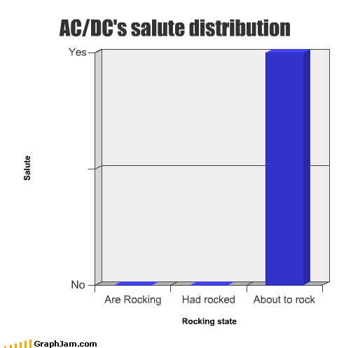 Distribution of AC/DC's salutes